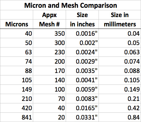 Mesh Size, Mesh to Micron Comparison chart